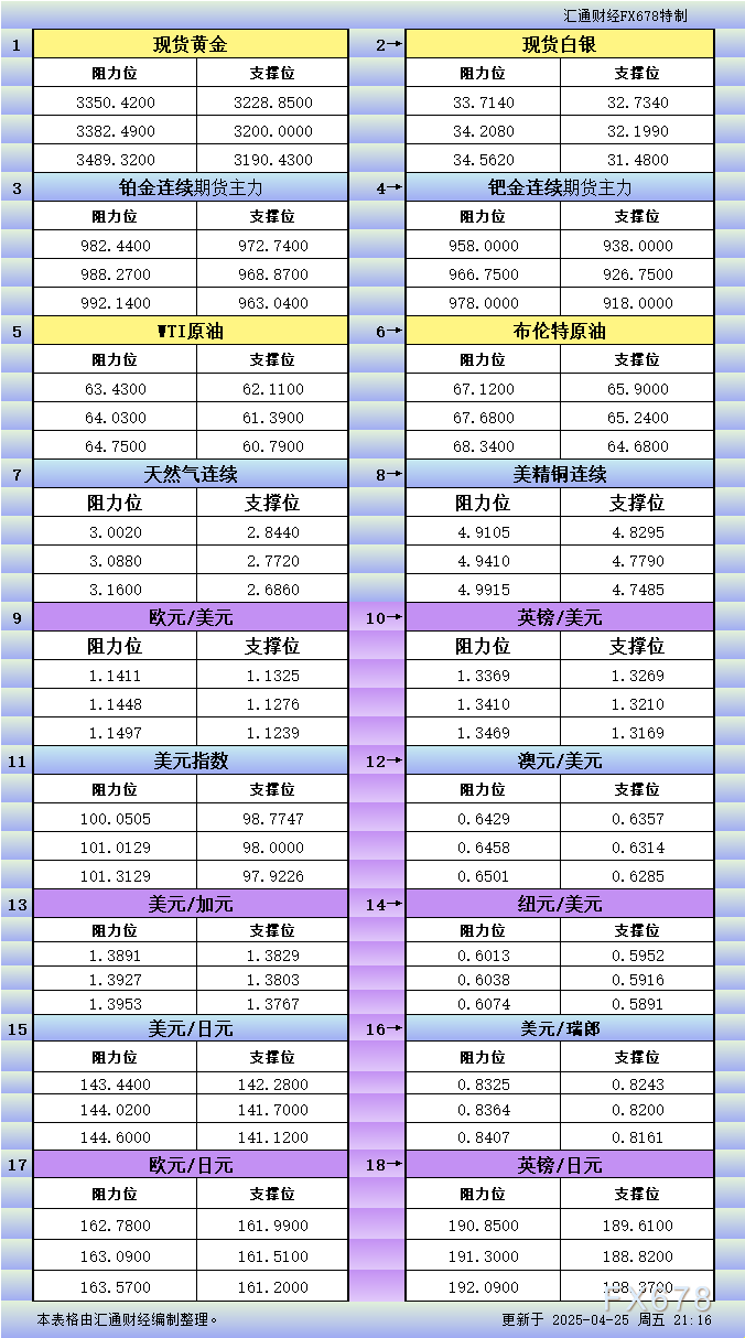 XM官网:4月25日美市更新支撑阻力:18品种支撑阻力(金银铂钯原油天然气铜及十