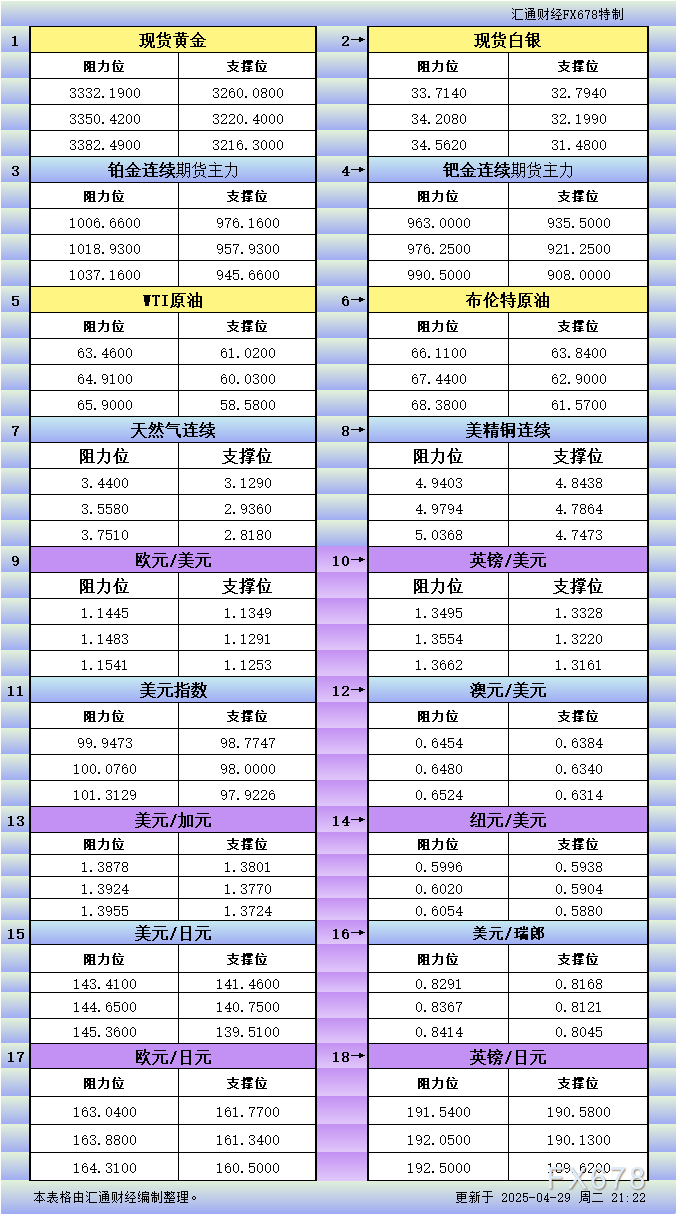 XM外汇官网:4月29日美市更新支撑阻力:18品种支撑阻力(金银铂钯原油天然气铜