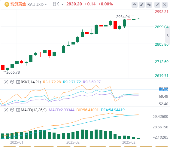 XM外汇黄金分析：市场缺乏多头积极入场的迹象，看涨形态面临失效风险 